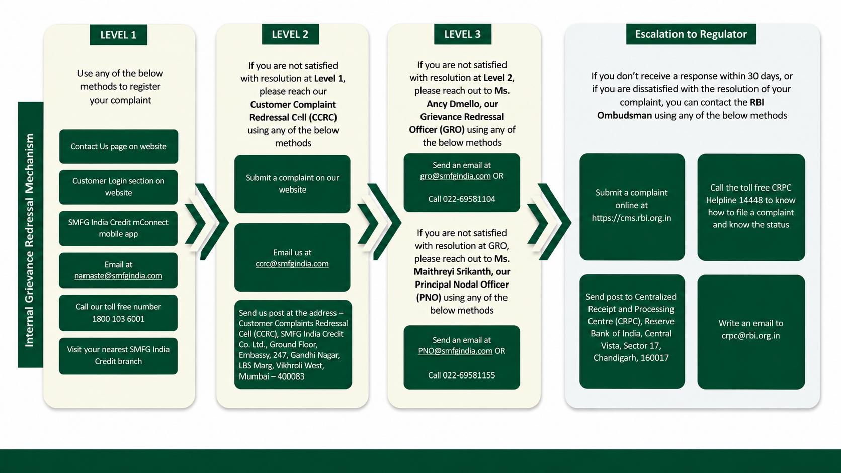 Grievance Redressal Workflow