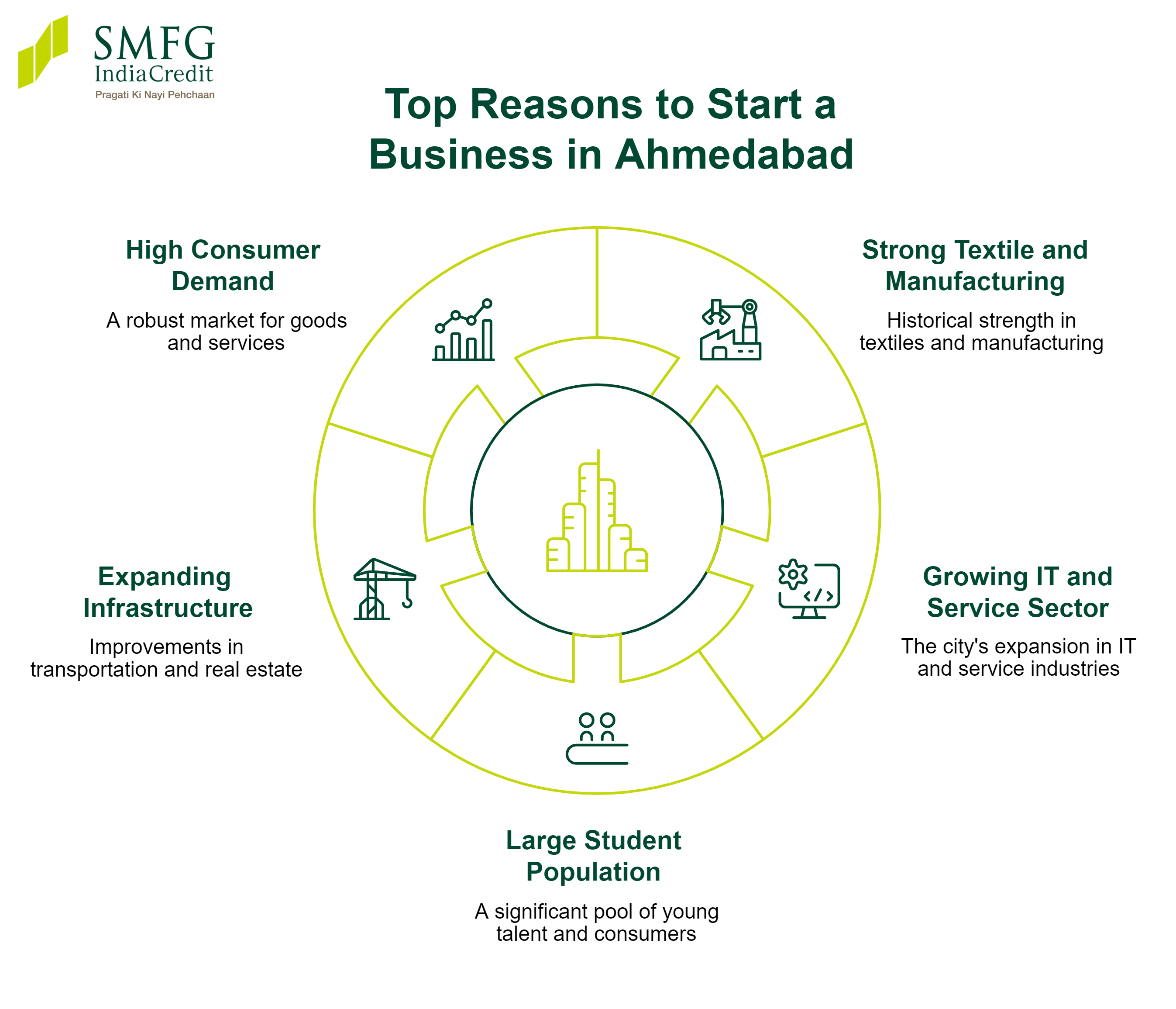 Why Ahmedabad Is a Good City to Start a Business